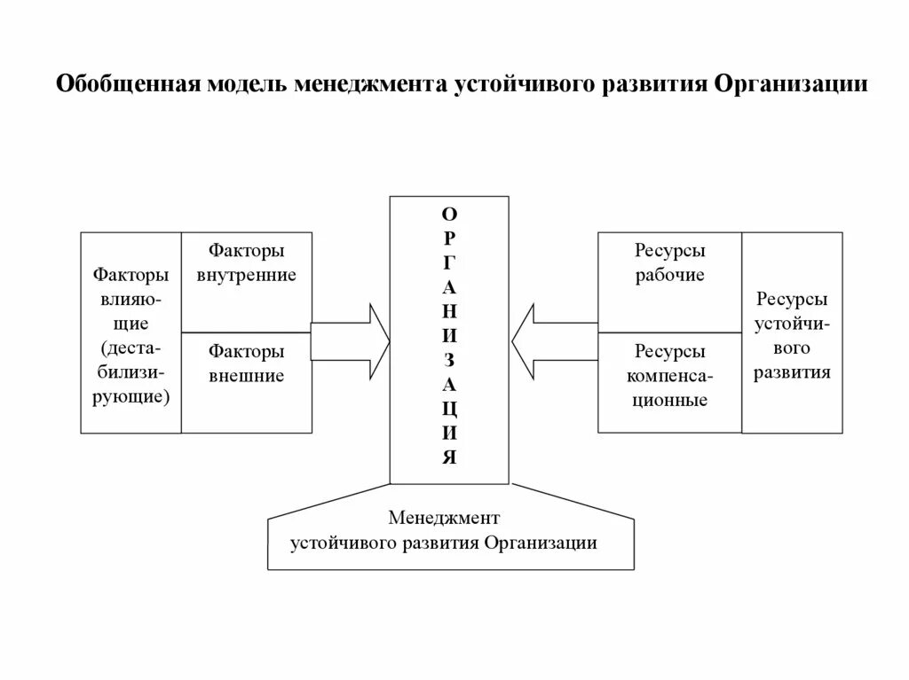 Гарвардская модель управления человеческими ресурсами. Обобщенная модель. Обобщенная модель системы управления. Обобщенная модель организации проекта. 4 модели управления