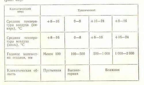 Режим выпадения осадков в умеренном