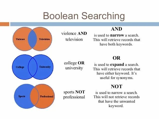 Boolean search операторы. Булеан Серч. Boolean search примеры запросов. Булев поиск.