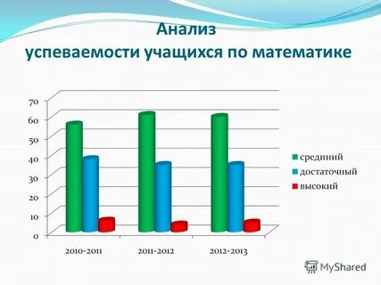 Анализ успеваемости студентов