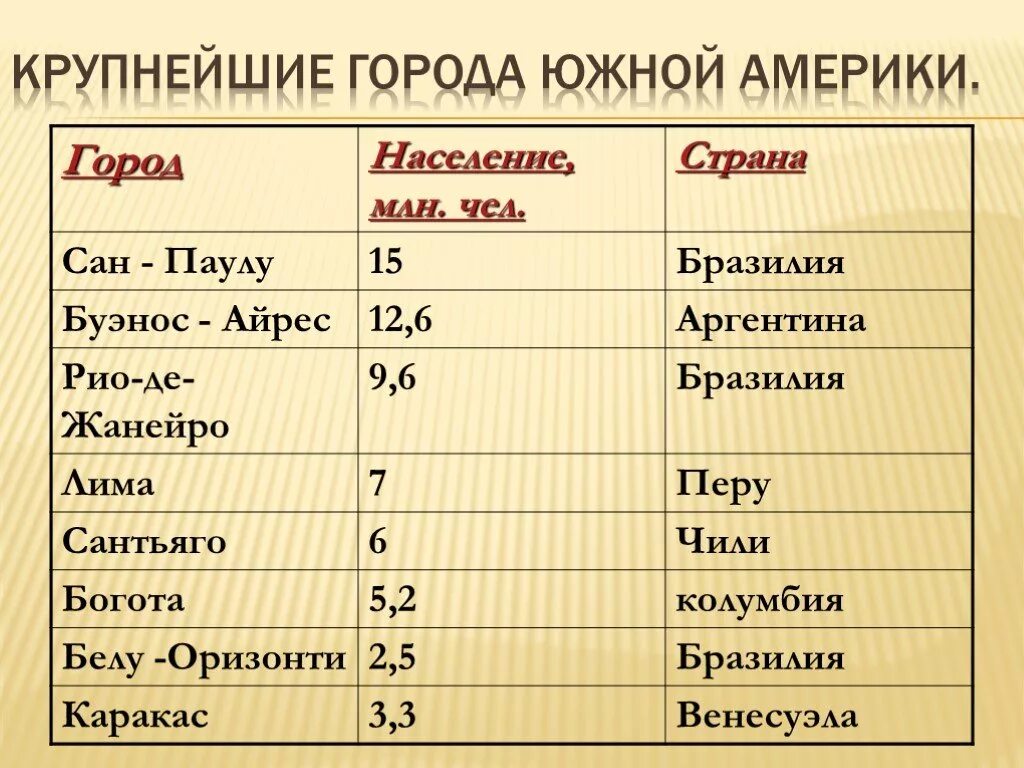 Крупные города северной америки по площади. Крупные города Южной Америки. Государства Южной Америки. Страны Южной АМЕРИКЕСПИСОК. Крупнейшие государтваюжной Америки.