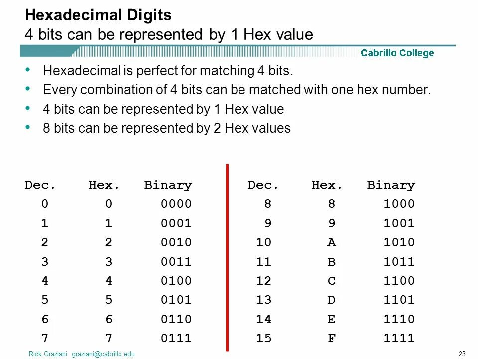 Hex digits. Hex digits. Decimal digit. С# decimal. Hex to binary converter.