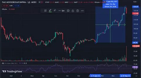 Нефть мосбиржи