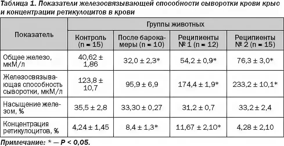 Показатели сыворотки крови. Показатель железа в крови норма. Показатель железа в крови норма у женщин таблица. Показатели железа в крови норма у женщин. Норма железа в крови норма у женщин.