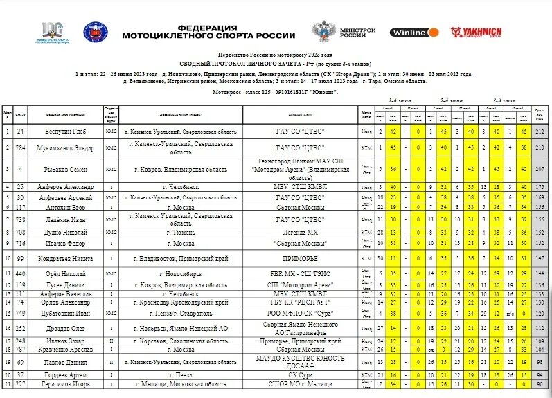 Чемпионат Москвы 2023 мотокросс. Первенство России по мотокроссу эмблема. ЧМ по мотокроссу 2023 календарь соревнований. Чемпионат России по мотокроссу 2023. 3 этап чемпионата