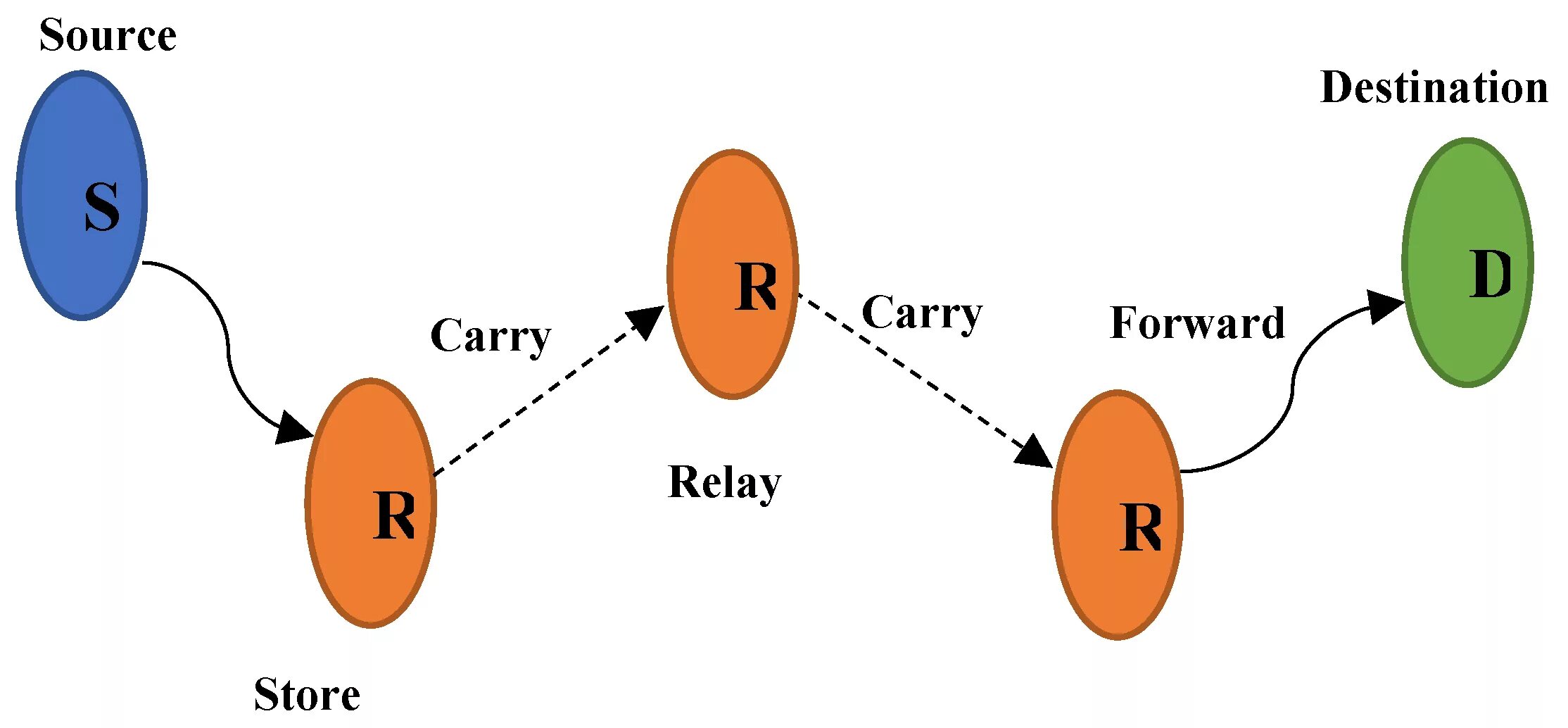 Carry forward. Dtn-1ku. dtn. inventory carry forward. delay tolerant networking.