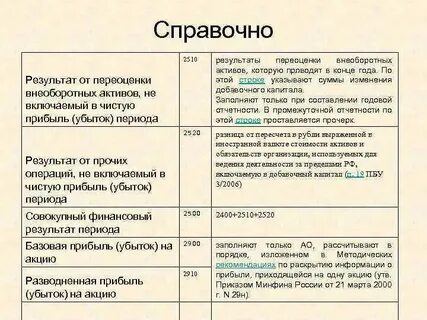 Переоценка активов в балансе