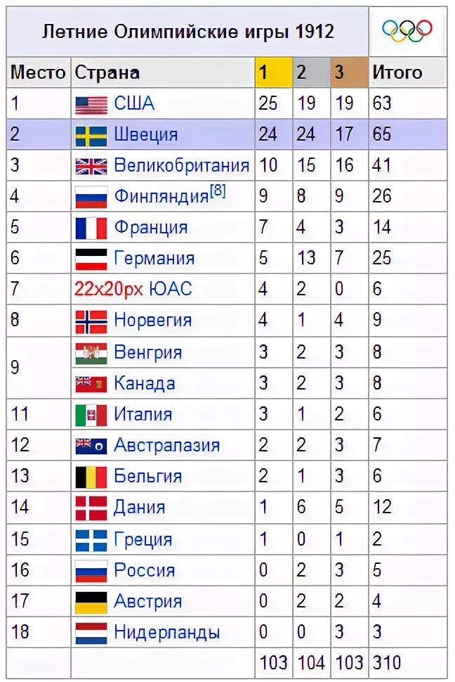 Страны летних олимпиад. Таблица Олимпийских игр. Хронология зимних Олимпийских игр по годам. Таблица олимпиад летних Олимпийских игр. Таблица зимних Олимпийских игр по годам.