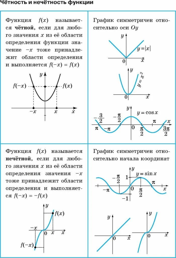 Как определить четность и нечетность. Четность и нечетность функции. Четность нечетность функции по графику. Четность и нечетность функции график. Исследование функции на четность и нечетность.