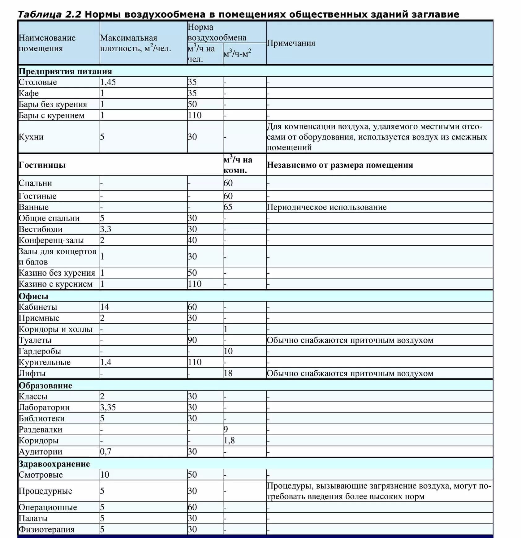 Нормы воздуха на человека. Кратность воздухообмена в офисных помещениях таблица. Кратность воздухообмена в офисных помещениях нормы. Кратность воздухообмена в приточно-вытяжной системы. Нормы по вентиляции жилых помещений.