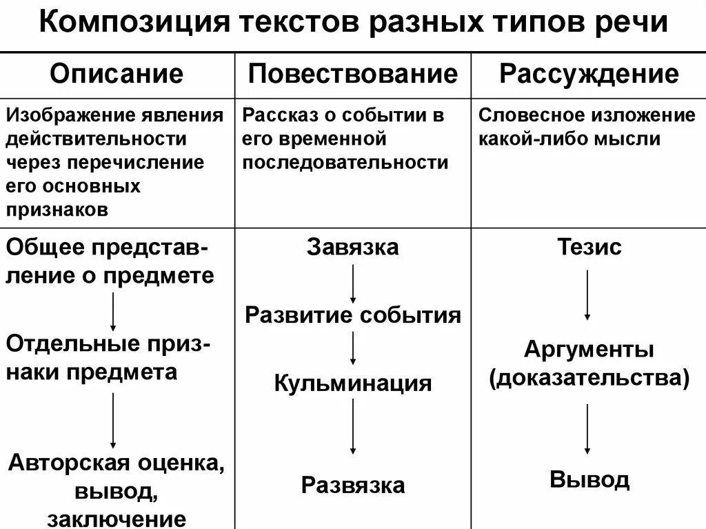 Типы речи русский язык пятый класс. Композиционные формы описания повествования рассуждения. Композиция типов речи. Типы композиции текста. Типы речи.