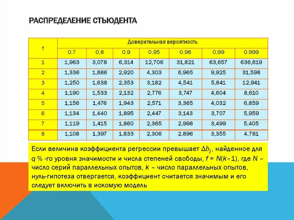 Коэффициенты Стьюдента для доверительного интервала 95. Коэффициент Стьюдента таблица доверительный интервал. Таблица доверительной вероятности Стьюдента. Таблица коэффициентов доверительной вероятности. Величина доверительной вероятности