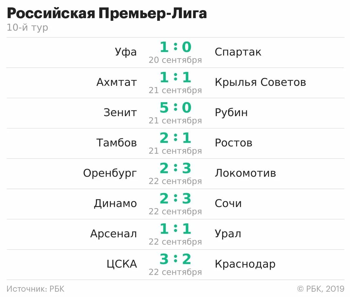 РПЛ 10 тур Результаты. Российская премьер лига результаты последнего тура