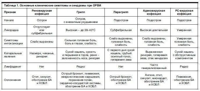 Какой сейчас вирус у детей температура. Таблица симптомов болезней гриппа, орви. дифференциальный диагноз орви клинические рекомендации. схема осложнений респираторных инфекций. грипп парагрипп аденовирусная инфекция таблица.