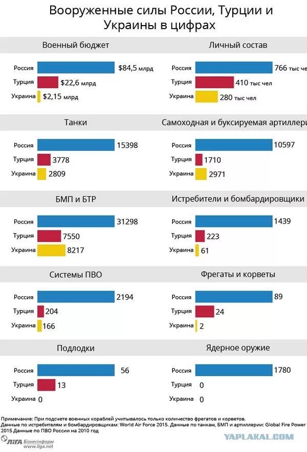 Россия турция сравнение. Армия Турции и Украины сравнение. Соотношение армии России и Украины. Численность армии России на Украине. Численность армии Украины.