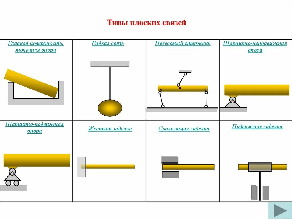 Типы шарниров. Шарнирно неподвижная опора и шарнирно подвижная. Неподвижная шарнирная опора теоретическая механика. Подвижная шарнирная опора теоретическая механика. Шарнирно подвижная опора теормех.