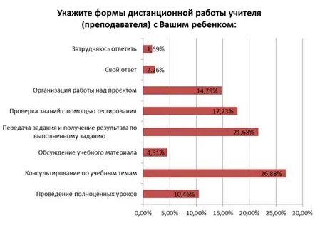 Результаты дистанционной работы