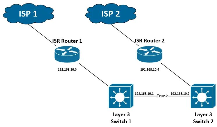 Internet service provider is. ISP роутер. ISP Cisco. ISP токен. Two ISP.