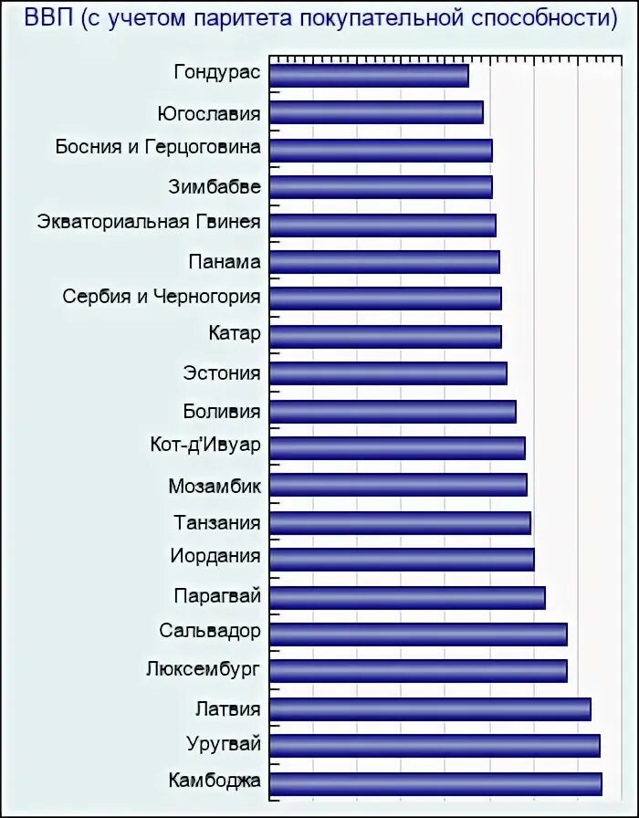 Страны по уровню покупательной способности. Рейтинг стран по покупательной способности населения. ВВП Зимбабве по годам. Страны с самой большой покупательной способностью.