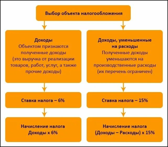 Доходы минус расходы осно. Условия упрощенной системы налогообложения. УСН схема. Схема упрощенной системы налогообложения. Переход с УСН на осно.