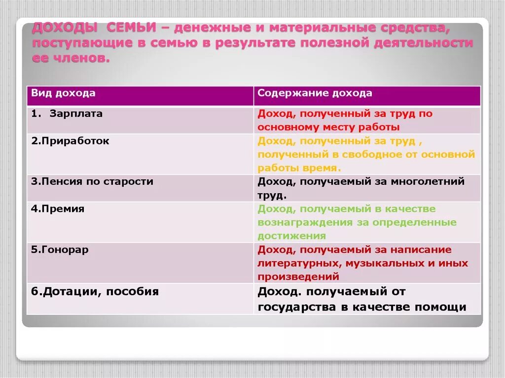 Виды денежных доходов семьи. Виды доходов семьи примеры. Материальный доход семьи виды. Виды доходов и содержание.