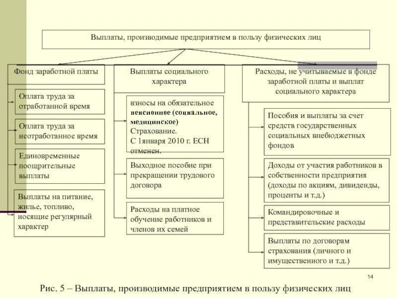 Оплату труда и выплаты социального. Структура выплат социального характера. перечень выплат, производимых в пользу физических лиц.. фонд заработной платы. выплаты в фонды с заработной платы.
