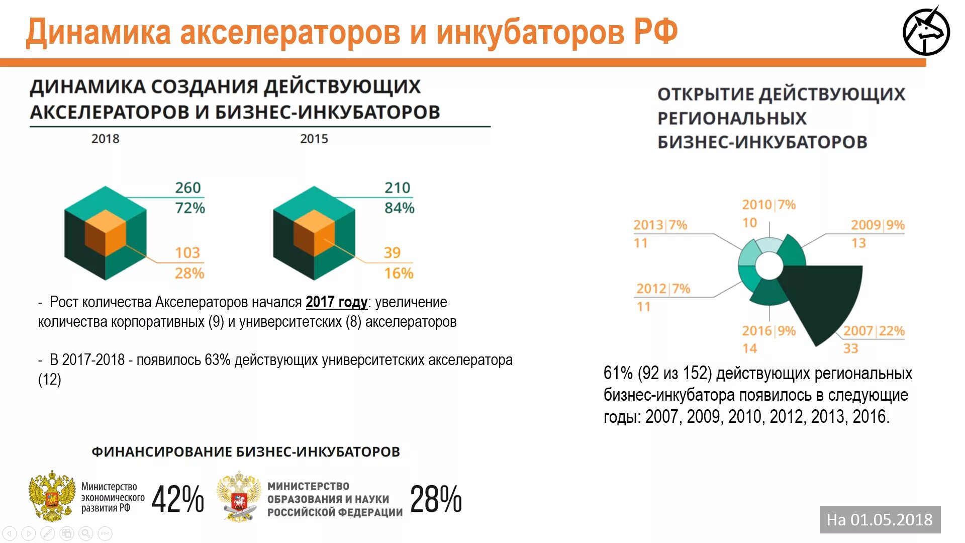 Технопарк инкубатор. Инкубаторы и акселераторы России. Бизнес-инкубатор и акселератор. Бизнес-инкубаторы в России. Структура бизнес-инкубатора.