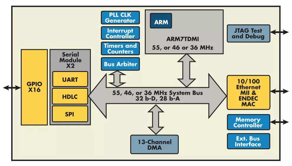 Architecture arm64. Arm архитектура. Arm архитектура процессора. Особенности архитектуры Arm. Архитектура Arm и x86 различия.