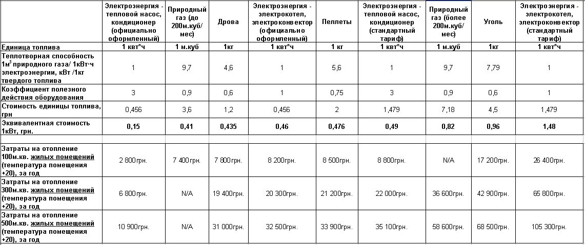 Сколько квт в частном доме. Расход тепла на отопление 1 кв м в КВТ. Расходы на отопление дома. Таблица расходов на отопление. Количество КВТ на 1 м2 для отопления.