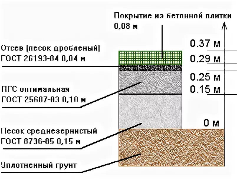 Толщина отсева для тротуарной плитки. Толщина слоев под тротуарную плитку. Конструкция дорожной одежды из бетона чертеж. Укладка тротуарной плитки толщина слоев.