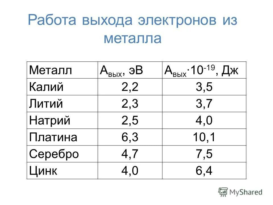 Работа выхода электрона фотоэффект. Работа выхода электрона таблица. Работа выхода электрона из металла. Таблица работы выхода электронов из металлов. Таблица значений работы выхода электрона из разных металлов.