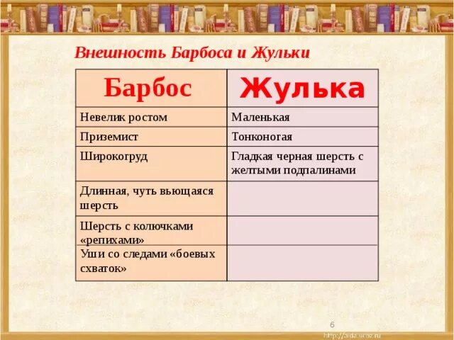 Внешность Жульки. Внешность Барбоса и Жульки. Барбос Куприн. План Барбоса и Жульки. Отношения между жулькой и барбосом