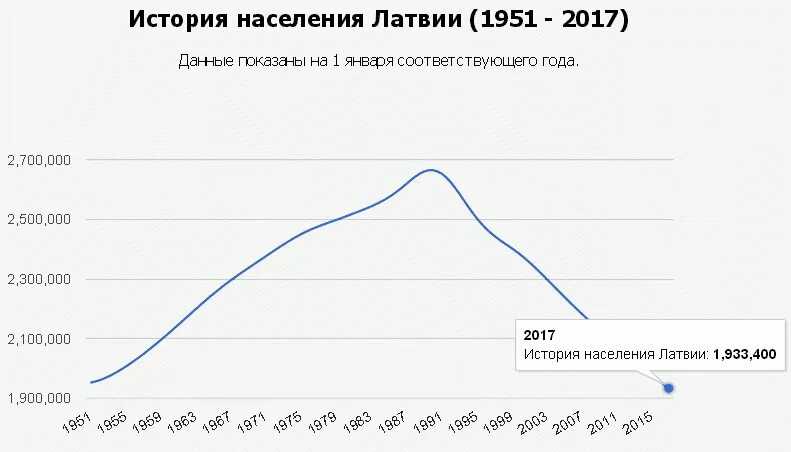 Население прибалтики на 2023. Население Эстонии 2020 численность. Динамика численности населения Эстонии. Население Латвии график. Население Латвии динамика по годам.