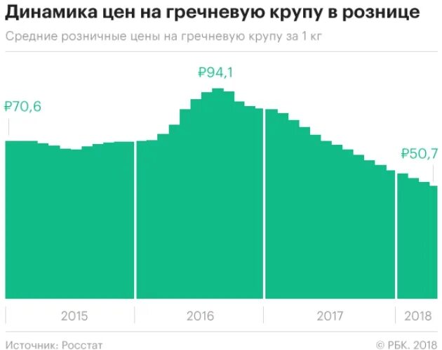 Динамика цен на гречку. Динамика цен на крупы. Динамика роста цен на гречку. Динамика цен на гречку за 10 лет. Как изменится рынок гречневой