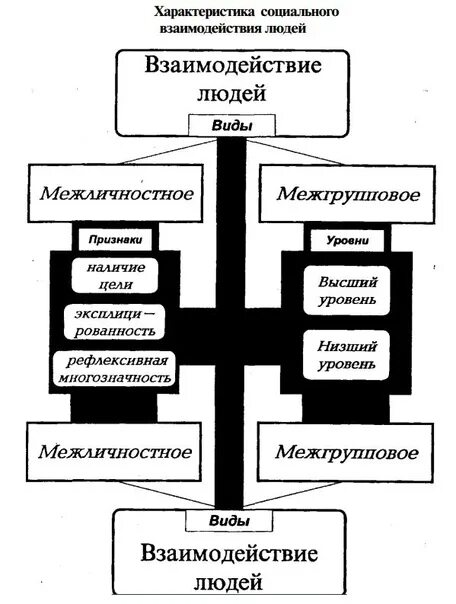 Типы взаимодействия людей пример