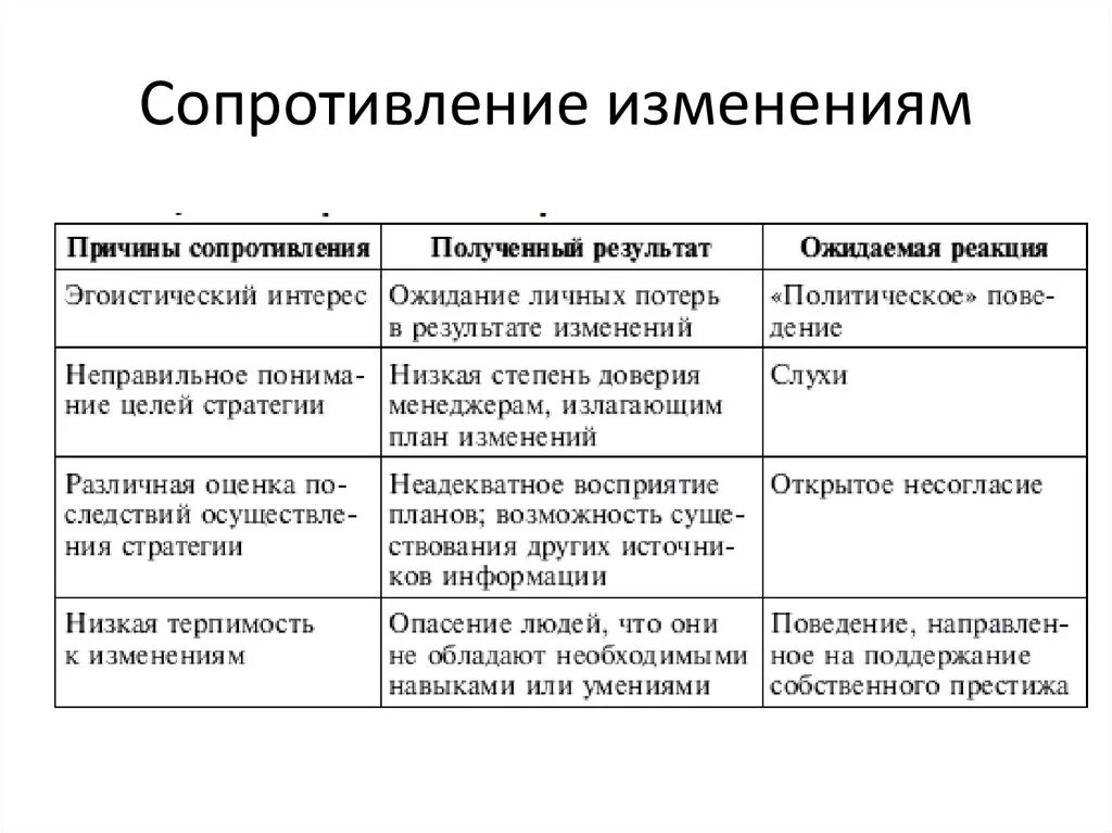 Причины сопротивления персонала изменениям. Таблица 1 - силы и причины сопротивления организационным изменениям. Причины сопротивления организационным изменениям. Причины сопротивления людей изменениям. Методы сопротивления изменениям