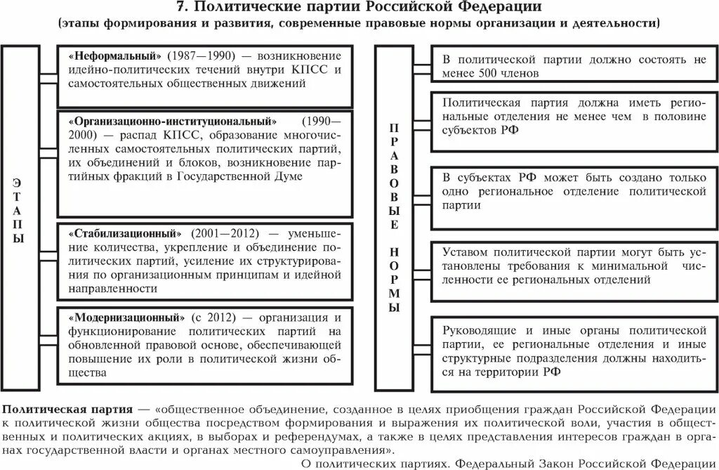 Алгоритм создания политической партии схема. Схема создания политической партии в РФ. Этапы развития политических партий. Политические партии Российской Федерации таблица.