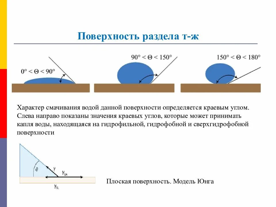 Почему зависит от угла. Смачивание краевой угол смачивания. Краевой угол смачивания воды на разных поверхностях. Смачиваемость степени смачиваемости краевой угол смачивания. Краевой угол смачивания водой стекла таблица.