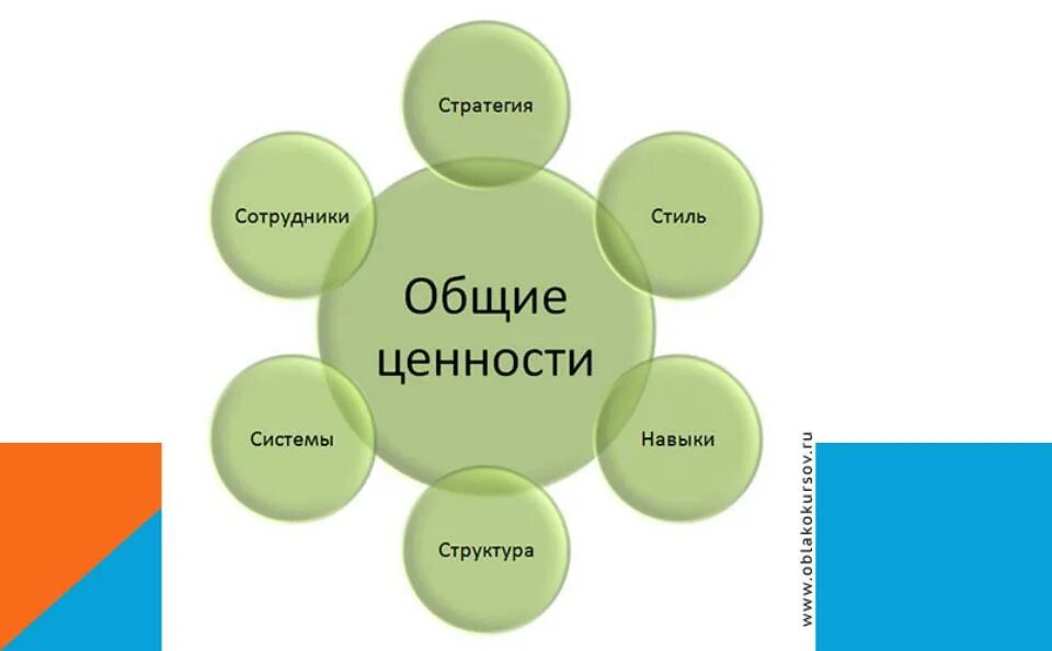 И т п которые определяют. Элементы концепции 7-s. Концепция 7s. Теория 7s. 7s менеджмент.