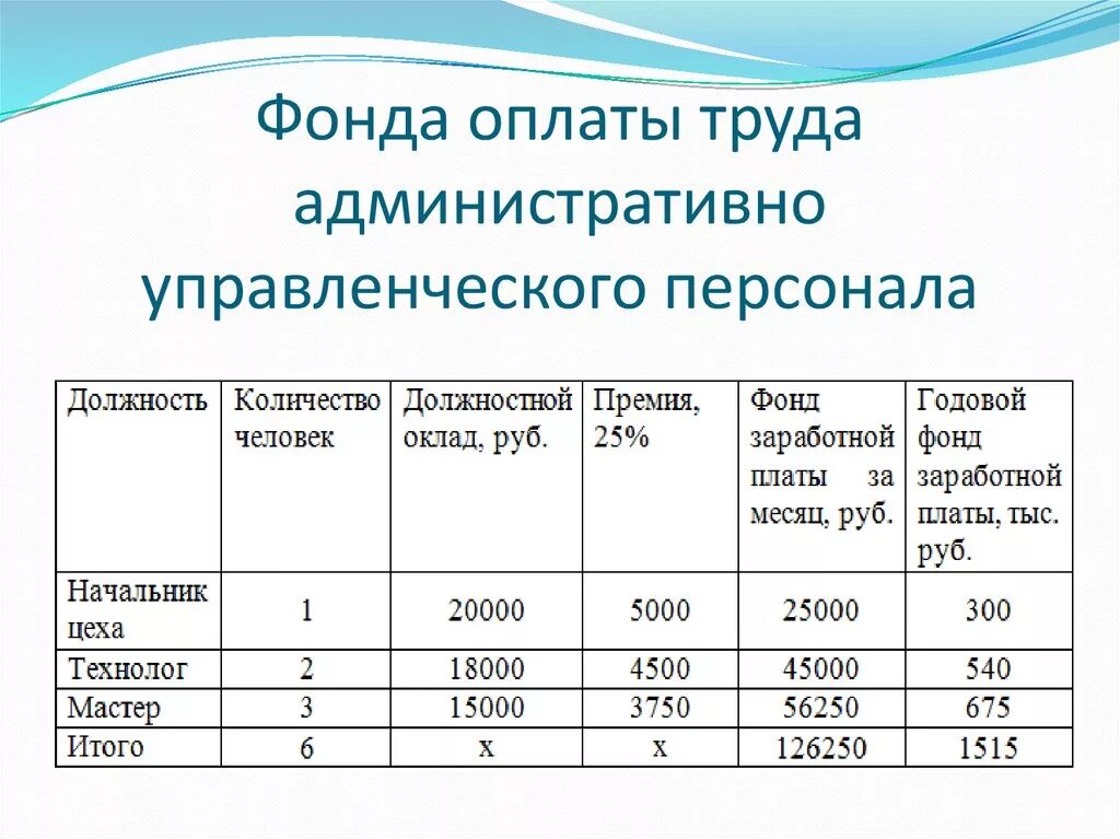 Фонд заработной платы работников организаций