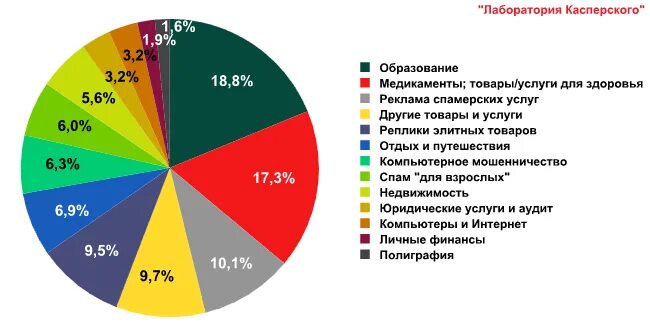 Что значит низкая спам активность. Категории спама. Графики про спам. Статистика спама от лаборатории Касперского. Реклама товаров и услуг спам.