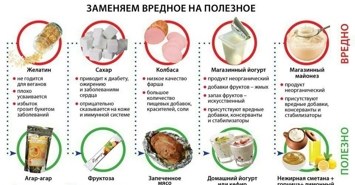 Молоко при рефлюксе. Заменяем вредные продукты на полезные. Перечень продуктов для правильного питания. Замена вредных продуктов на полезные. Полезные продукты для похудения.