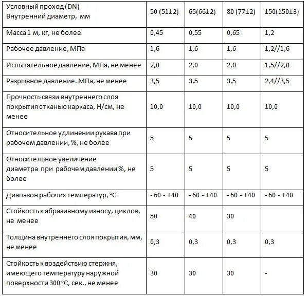Пожарный рукав 100 мм маркировка. Технические характеристики пожарных рукавов. Пожарные рукава и рукавная арматура. Срок службы пожарных рукавов. Пожарные рукава таблица.