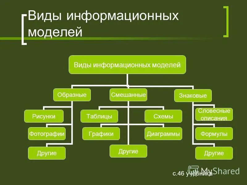 Виды моделей объектов