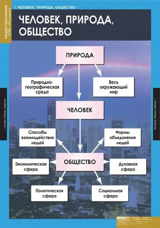 Карты демонстрационные по курсу обществознания. Человек общество природа. Человек и природа Обществознание. Человек общество природа Обществознание. Общество человек и общество.