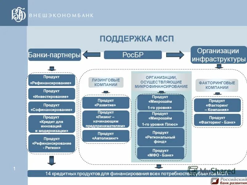 Банки развития. Банк развития. Региональный банк развития. Региональные банки развития.