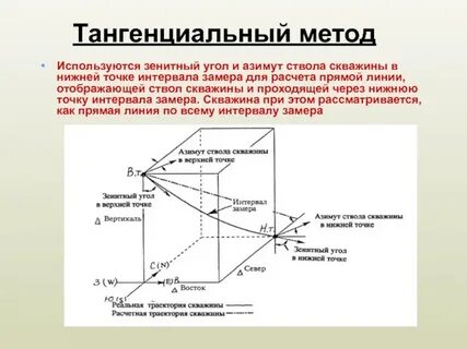 Инклинометрия