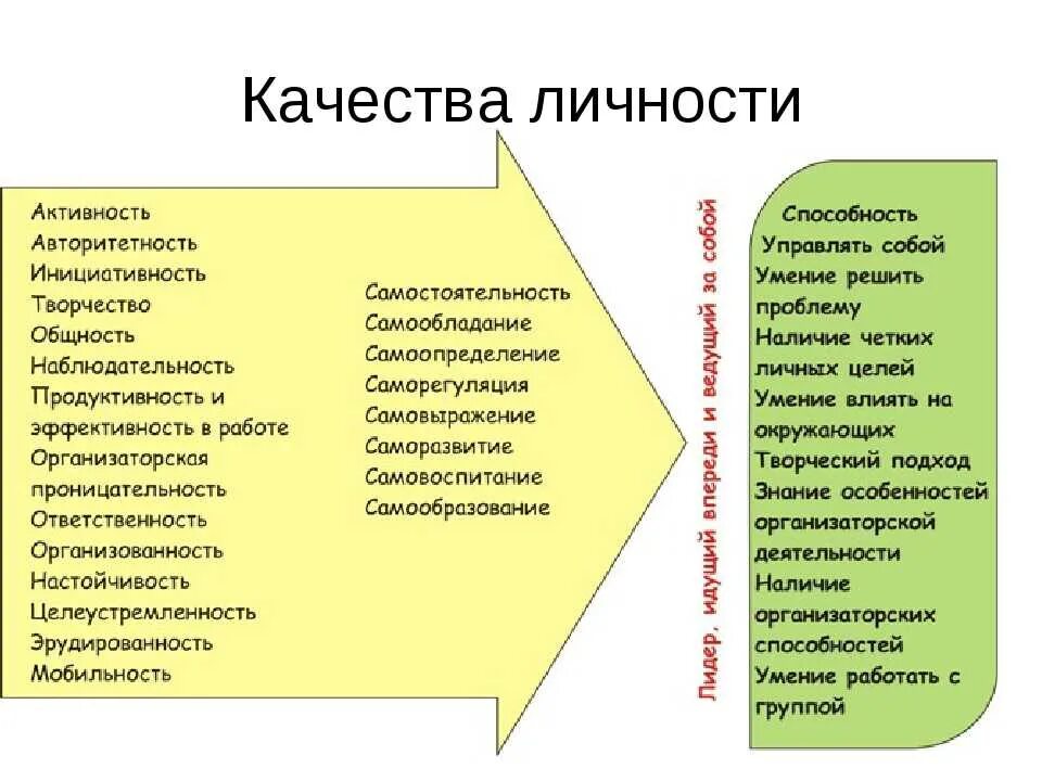 Отметьте положительные качества. Качества личности. Личностные качества человека. Личностные 4пчествп человека. Ичностные качества челове.