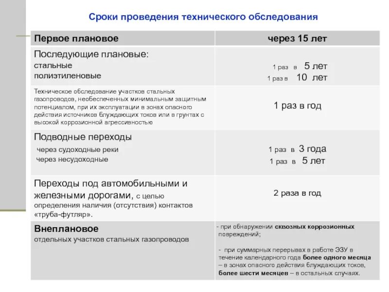 Сроки технических осмотров газопроводов. Сроки проведения технического осмотра газопроводов. Периодичность технического осмотра газопроводов. Приборное обследование газопроводов периодичность.