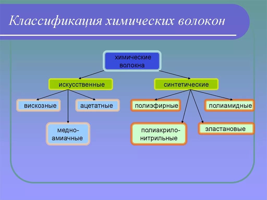 Классификация химических. Химические волокна классификация химических волокон. классификация текстильных волокон химические волокна. классификация химических волокон синтетические. классификация искусственных и синтетических волокон.